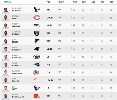 madden 24 leaked ratings|Full Madden NFL 24 Launch Ratings Out Now!